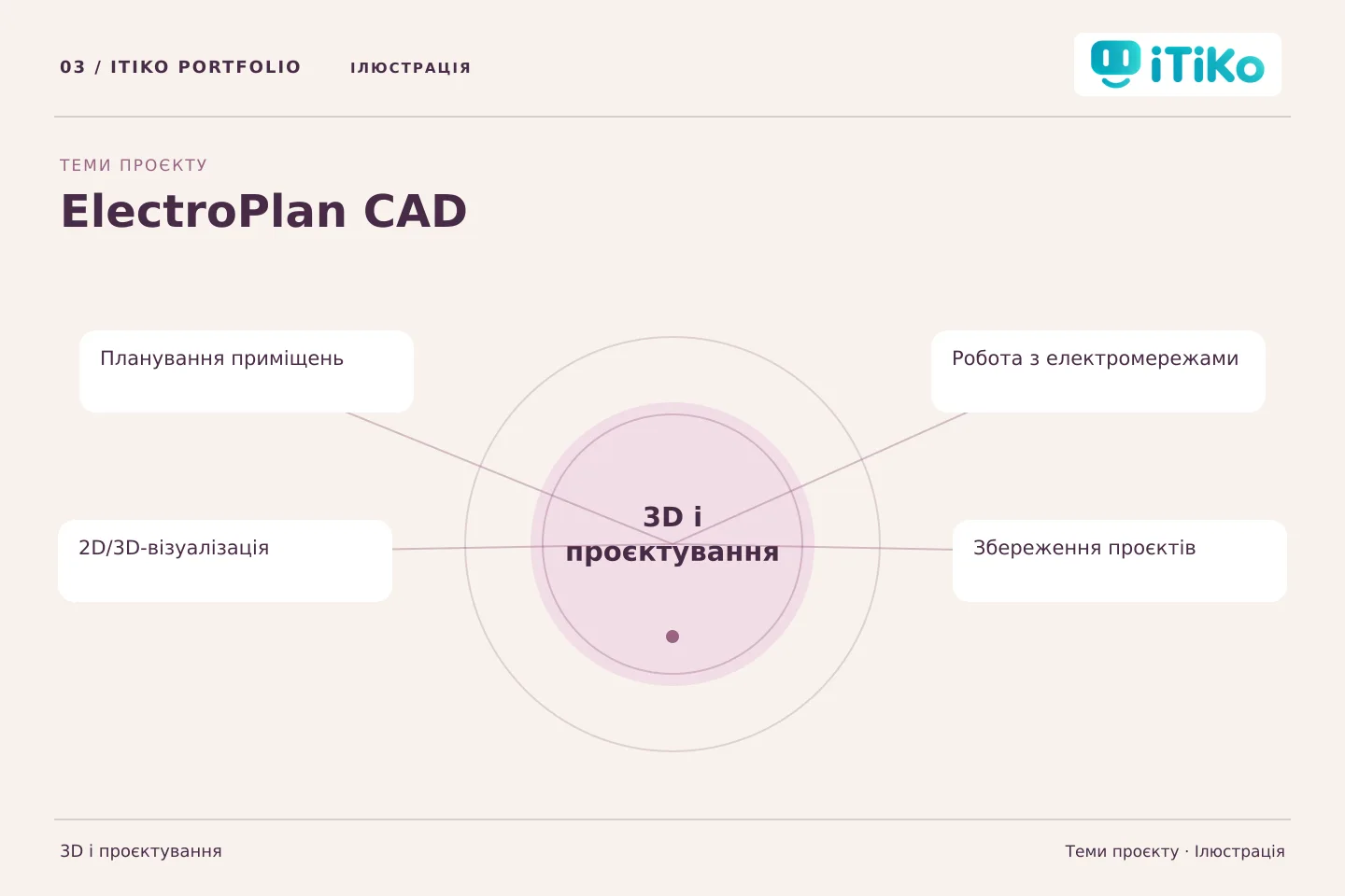 ElectroPlan CAD — теми проєкту. Ілюстрація.