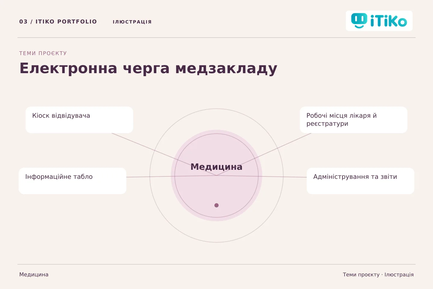 Електронна черга медзакладу — теми проєкту. Ілюстрація.