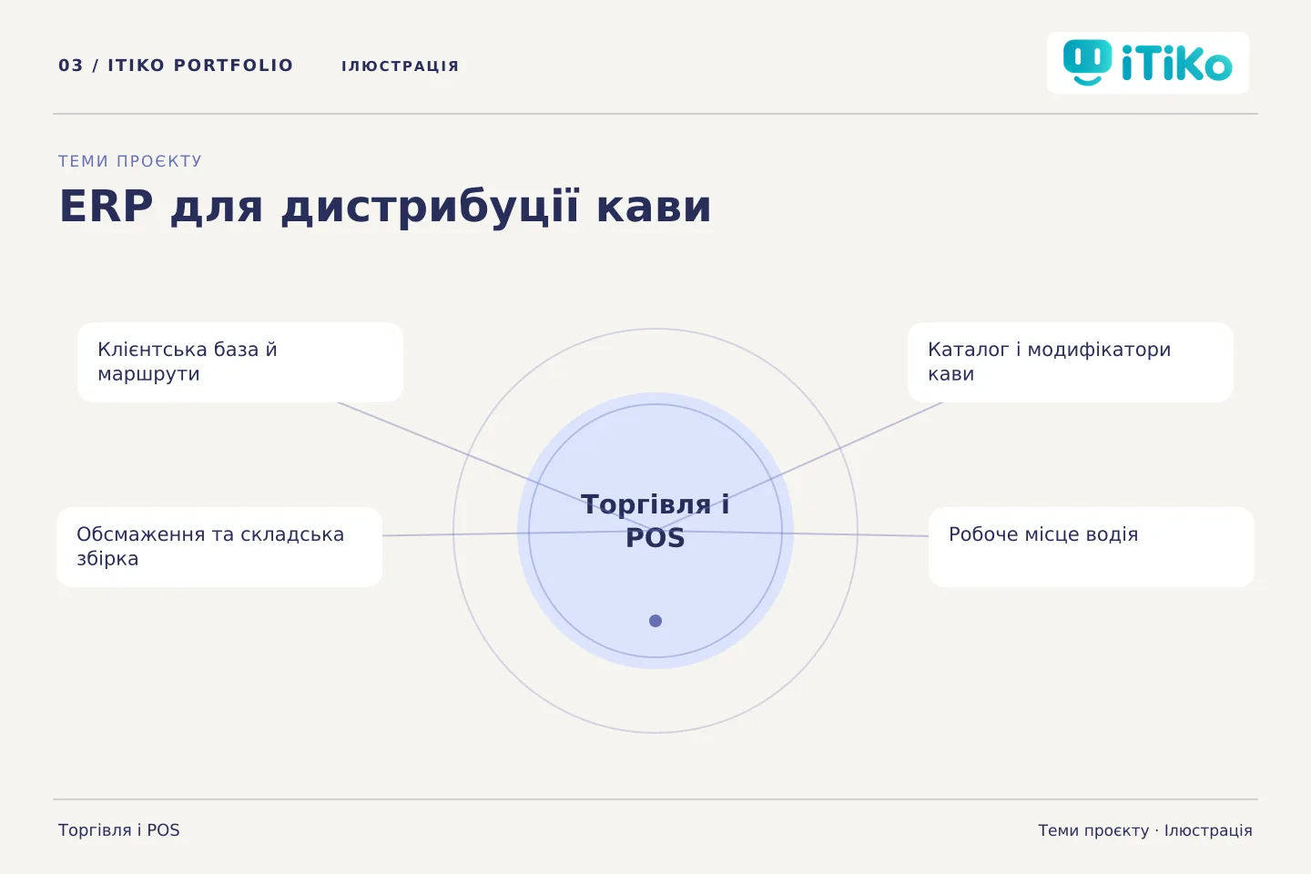 ERP для дистрибуції кави — теми проєкту. Ілюстрація.