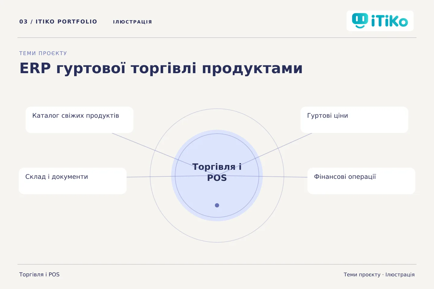 ERP гуртової торгівлі продуктами — теми проєкту. Ілюстрація.