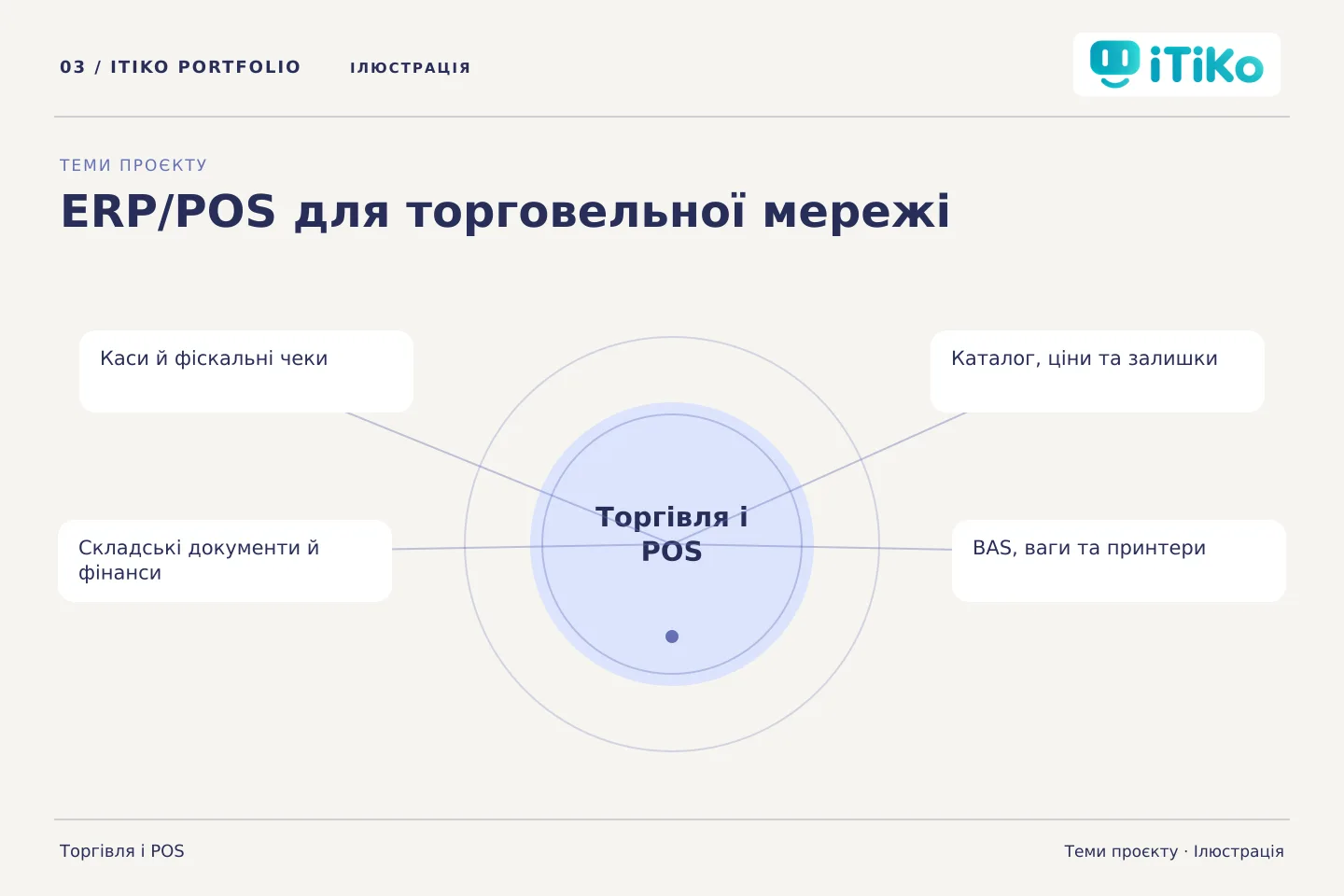 ERP/POS для торговельної мережі — теми проєкту. Ілюстрація.
