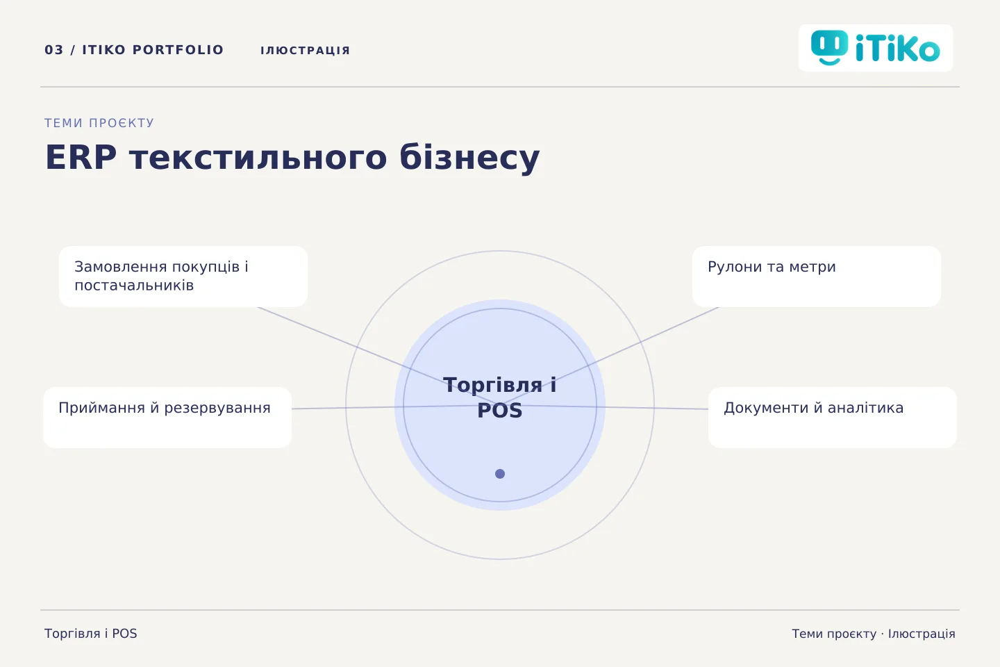 ERP текстильного бізнесу — теми проєкту. Ілюстрація.