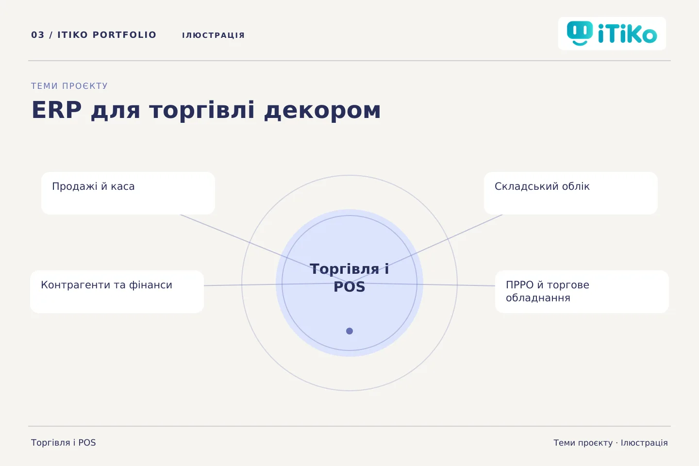 ERP для торгівлі декором — теми проєкту. Ілюстрація.