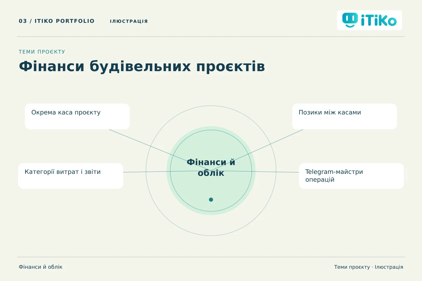 Фінанси будівельних проєктів — теми проєкту. Ілюстрація.
