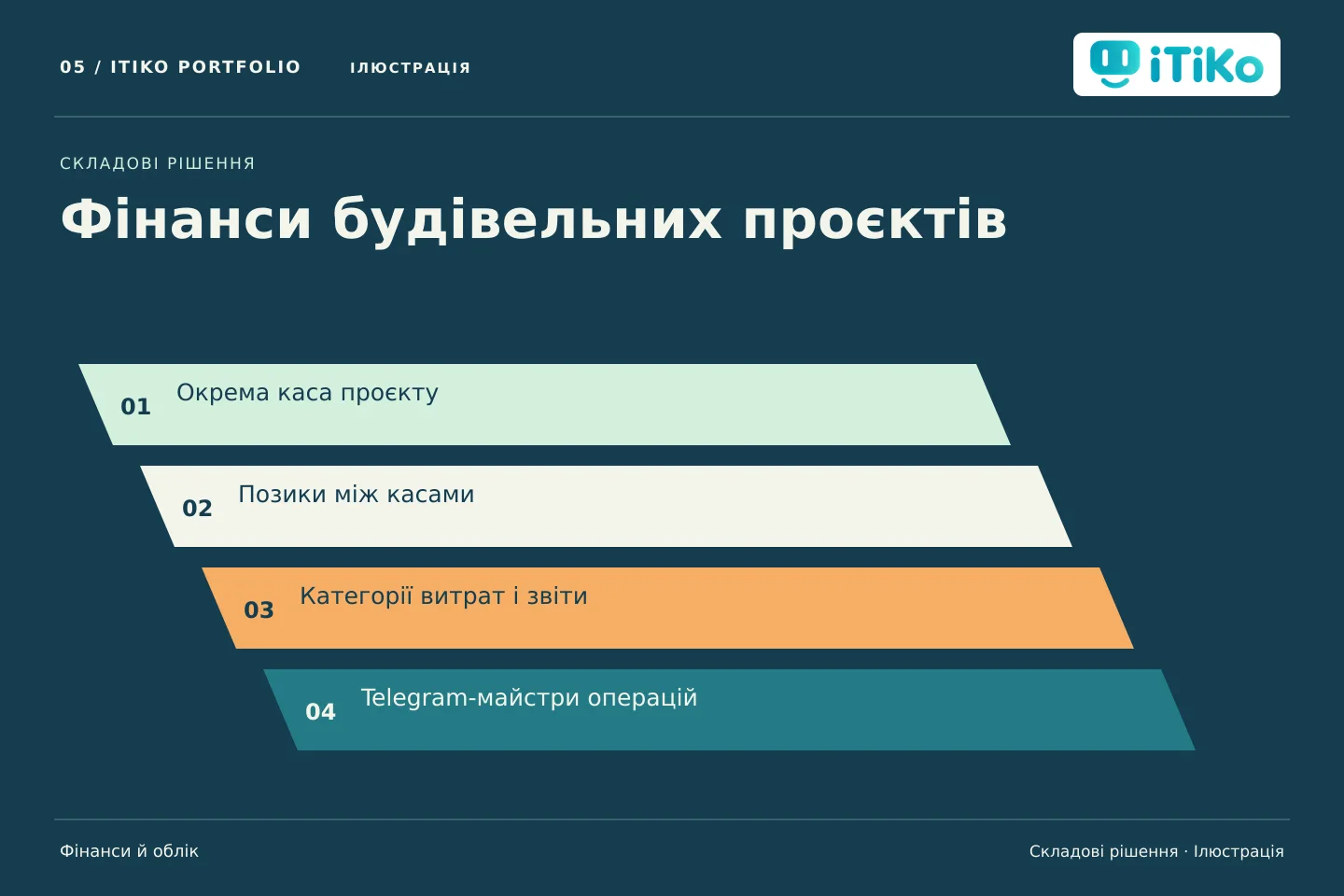 Фінанси будівельних проєктів — складові рішення. Ілюстрація.