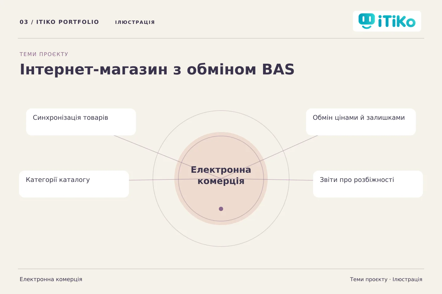 Інтернет-магазин з обміном BAS — теми проєкту. Ілюстрація.