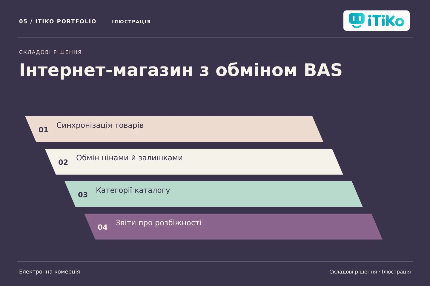 Інтернет-магазин з обміном BAS — складові рішення. Ілюстрація.