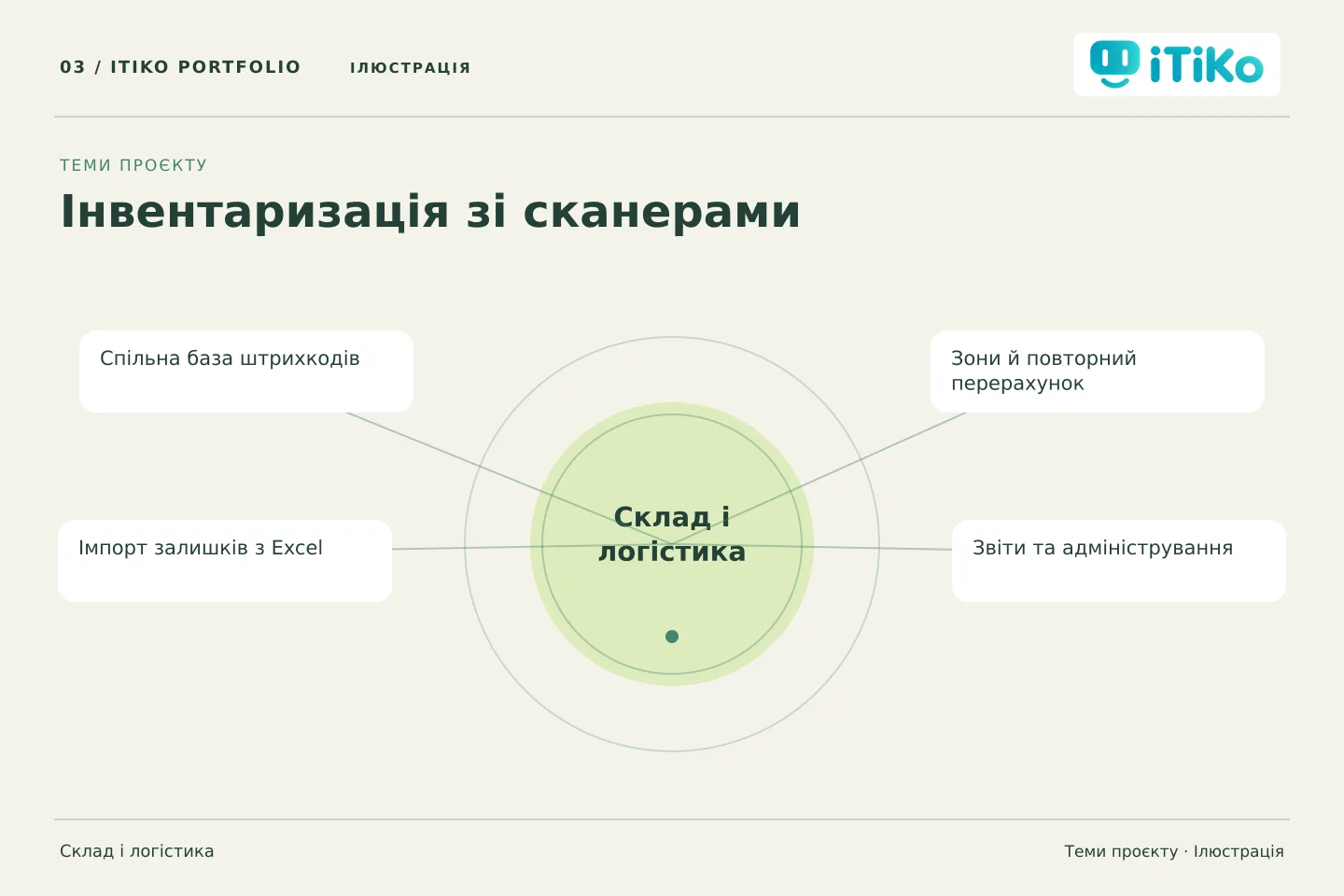 Інвентаризація зі сканерами — теми проєкту. Ілюстрація.