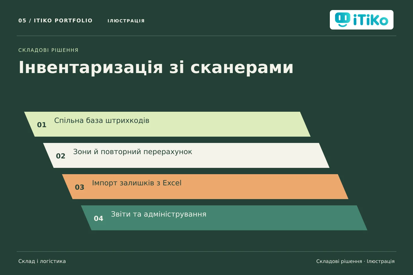 Інвентаризація зі сканерами — складові рішення. Ілюстрація.