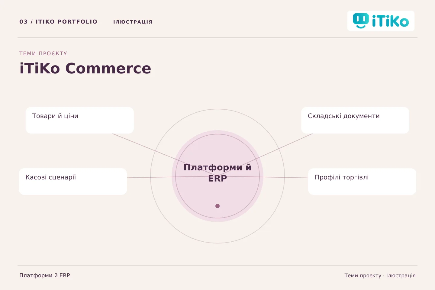 iTiKo Commerce — теми проєкту. Ілюстрація.