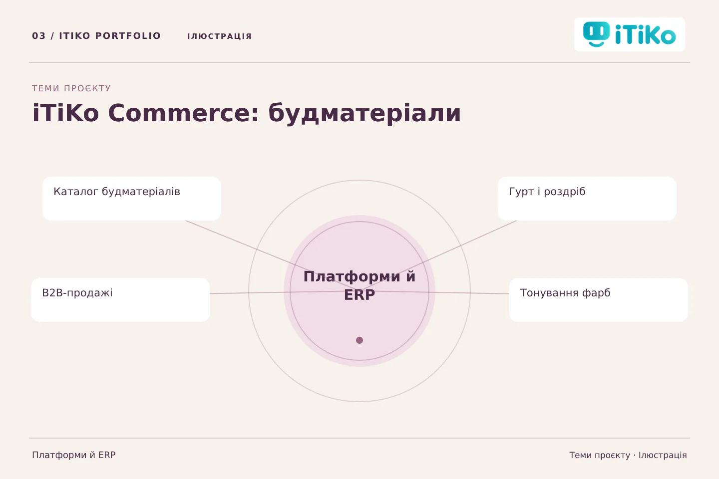 iTiKo Commerce: будматеріали — теми проєкту. Ілюстрація.
