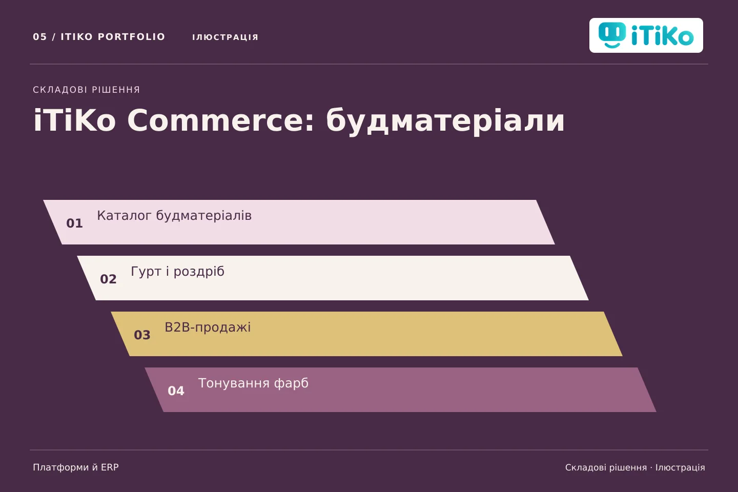 iTiKo Commerce: будматеріали — складові рішення. Ілюстрація.