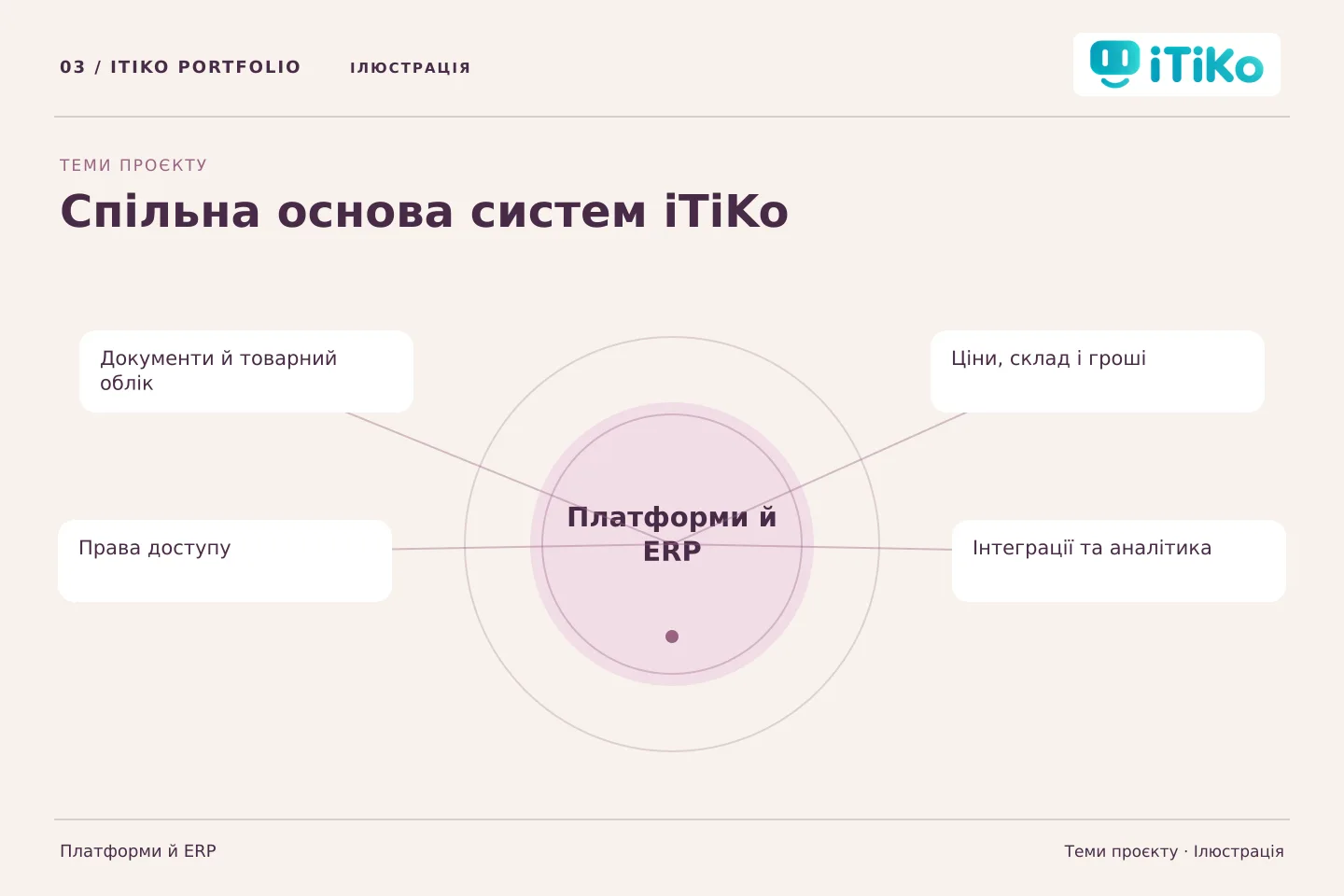 Спільна основа систем iTiKo — теми проєкту. Ілюстрація.