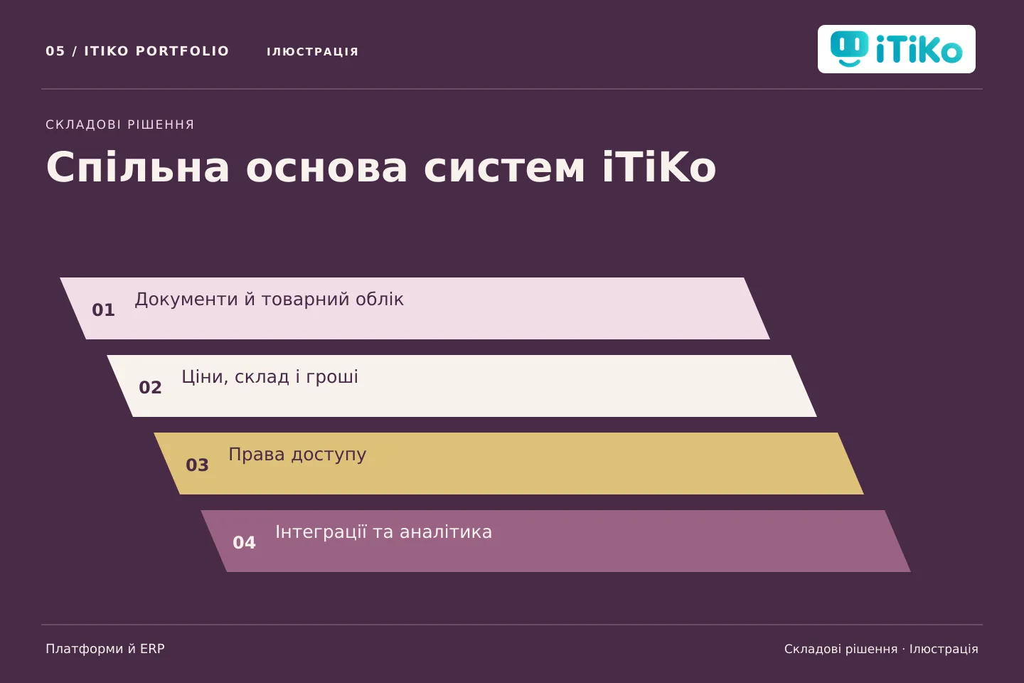Спільна основа систем iTiKo — складові рішення. Ілюстрація.