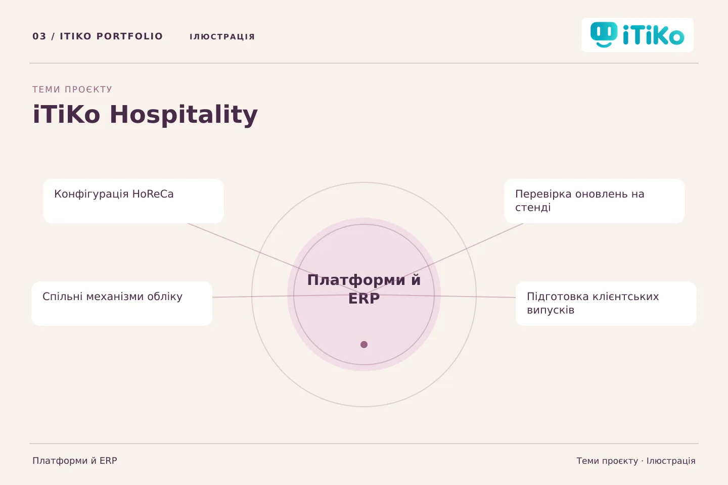 iTiKo Hospitality — теми проєкту. Ілюстрація.