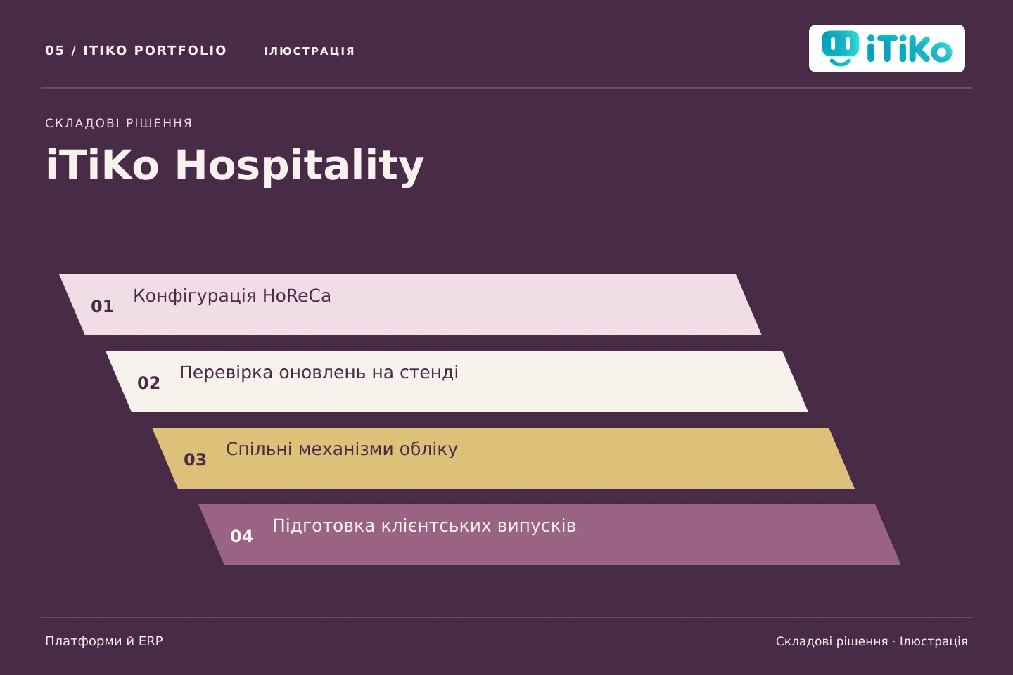 iTiKo Hospitality — складові рішення. Ілюстрація.