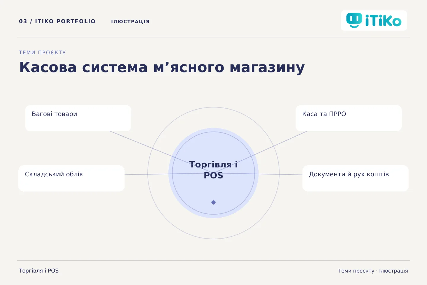 Касова система м’ясного магазину — теми проєкту. Ілюстрація.