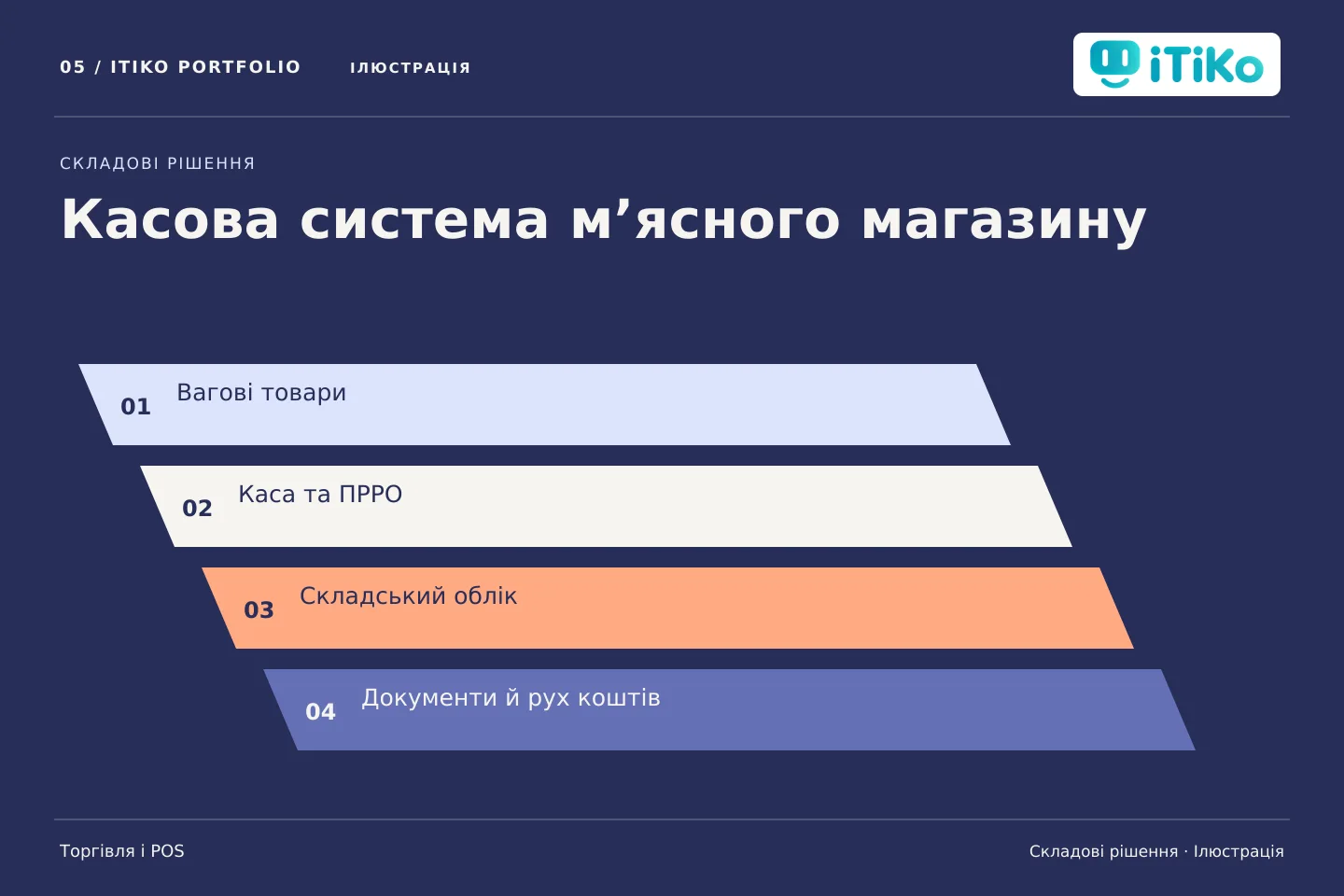 Касова система м’ясного магазину — складові рішення. Ілюстрація.