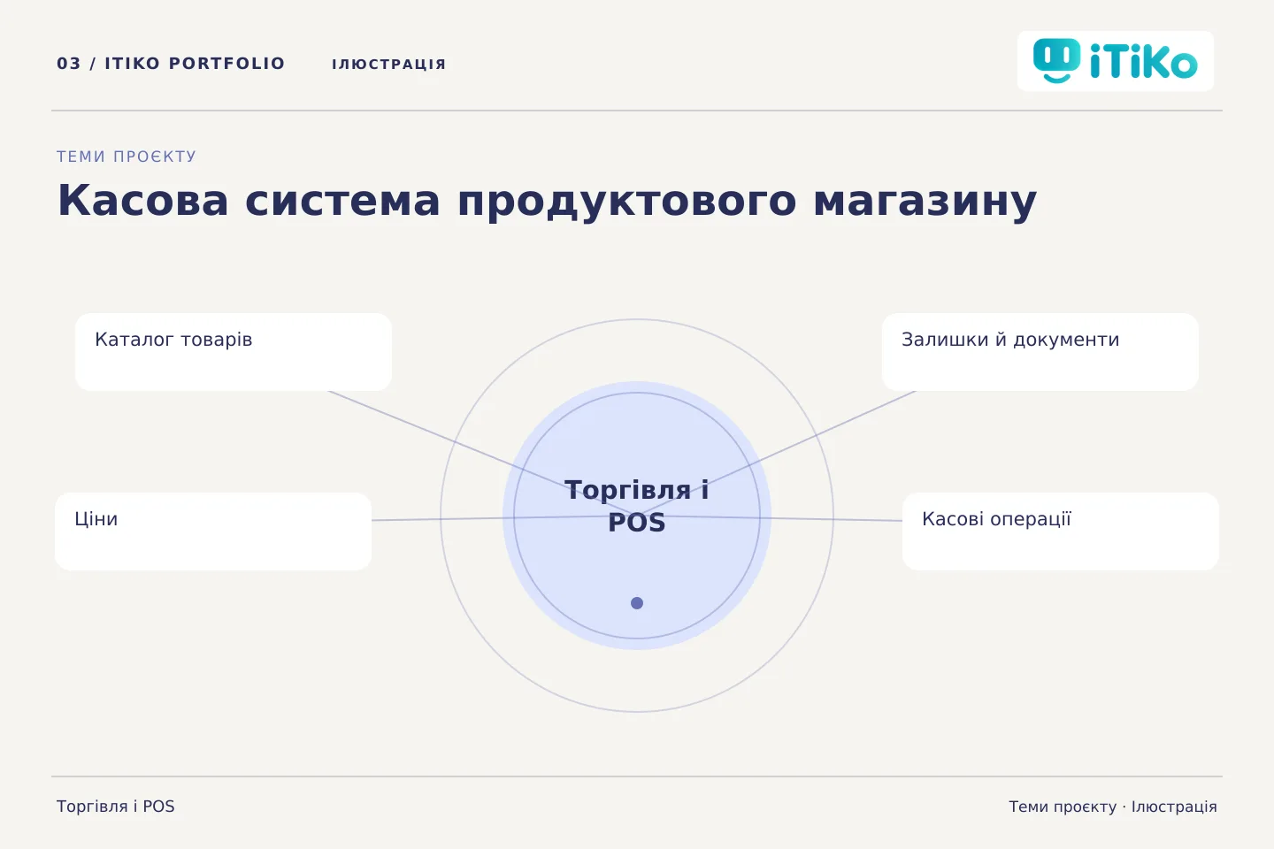 Касова система продуктового магазину — теми проєкту. Ілюстрація.