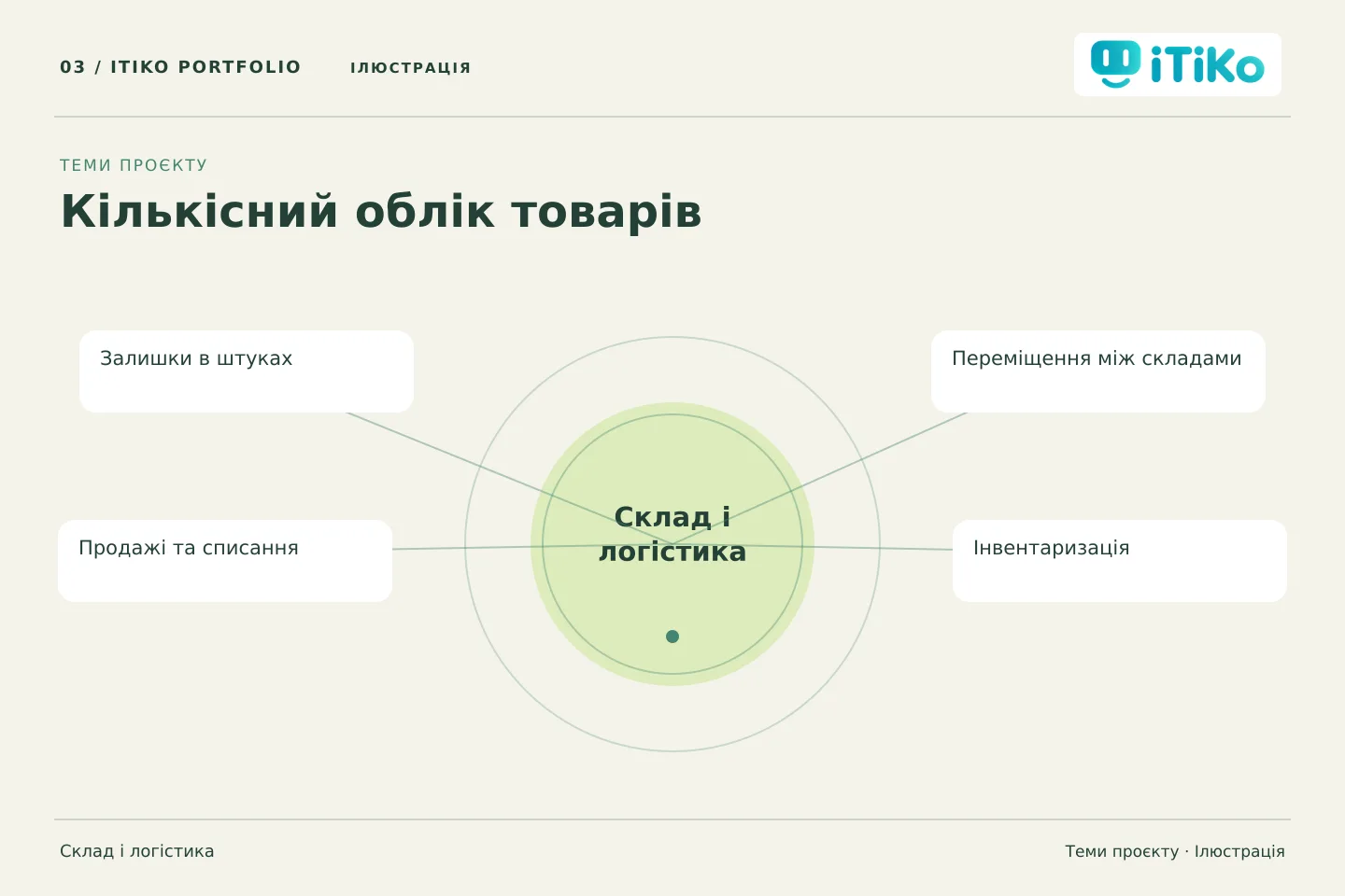 Кількісний облік товарів — теми проєкту. Ілюстрація.
