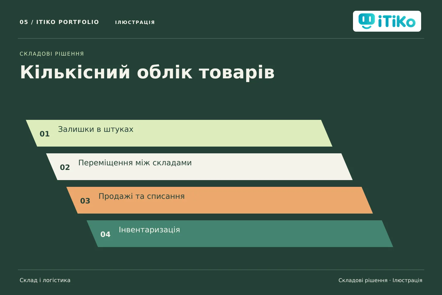Кількісний облік товарів — складові рішення. Ілюстрація.