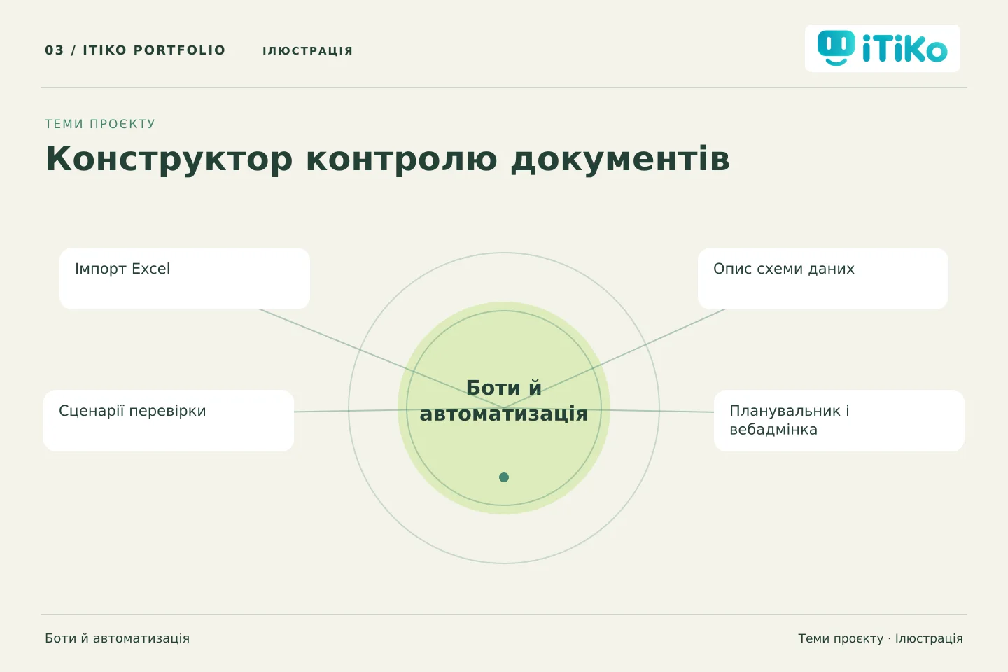 Конструктор контролю документів — теми проєкту. Ілюстрація.