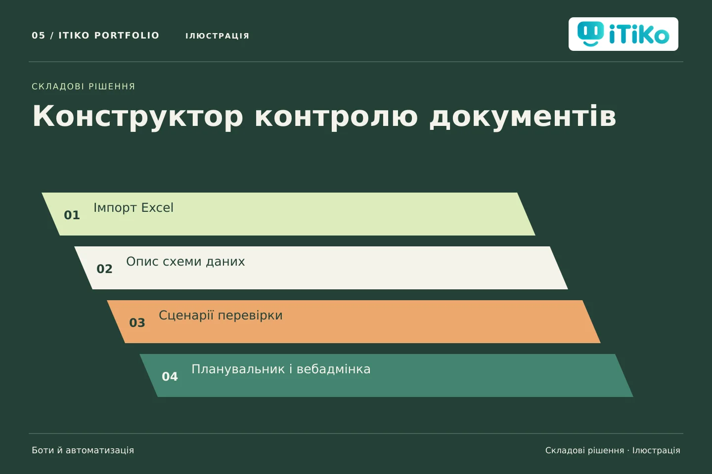 Конструктор контролю документів — складові рішення. Ілюстрація.