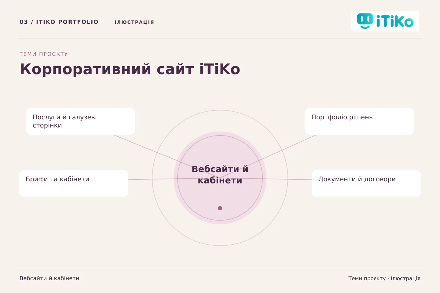 Корпоративний сайт iTiKo — теми проєкту. Ілюстрація.