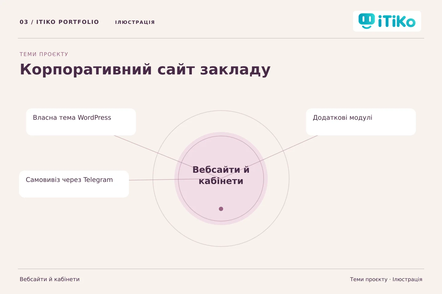 Корпоративний сайт закладу — теми проєкту. Ілюстрація.