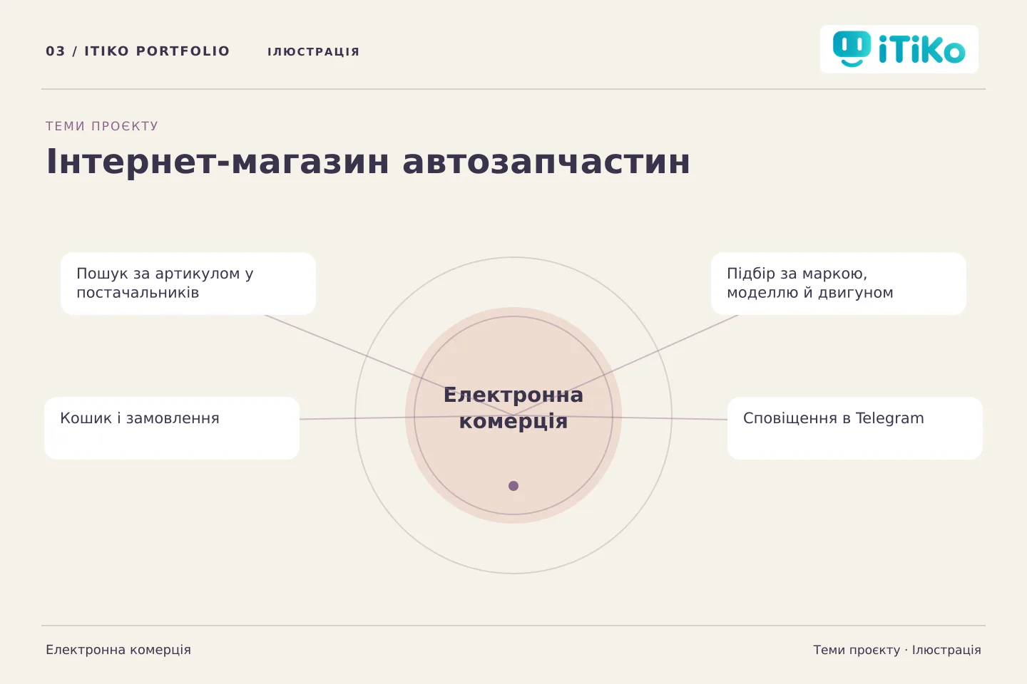 Інтернет-магазин автозапчастин — теми проєкту. Ілюстрація.