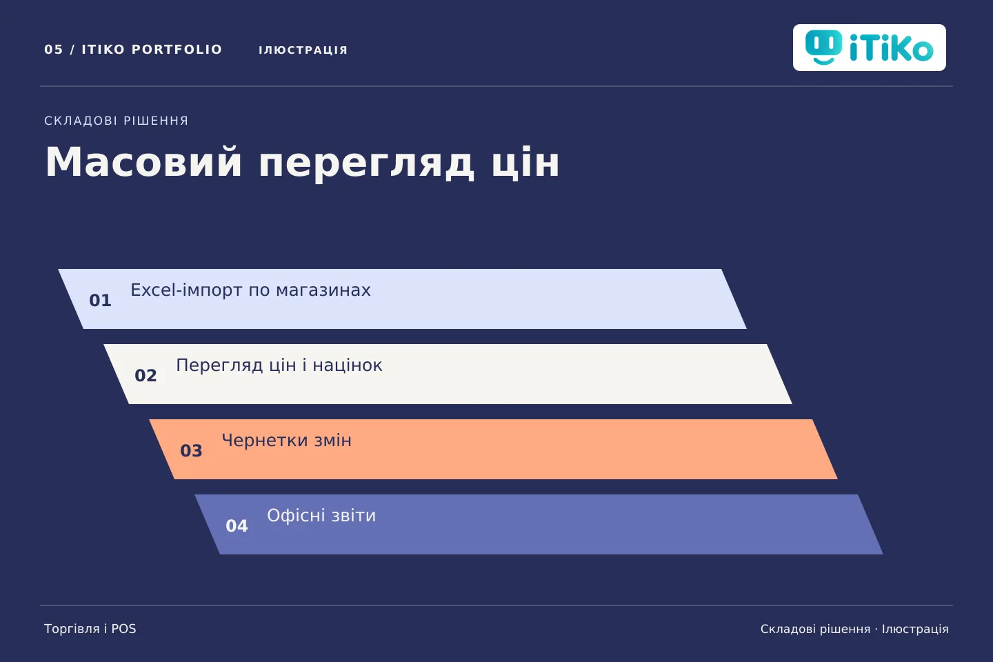 Масовий перегляд цін — складові рішення. Ілюстрація.