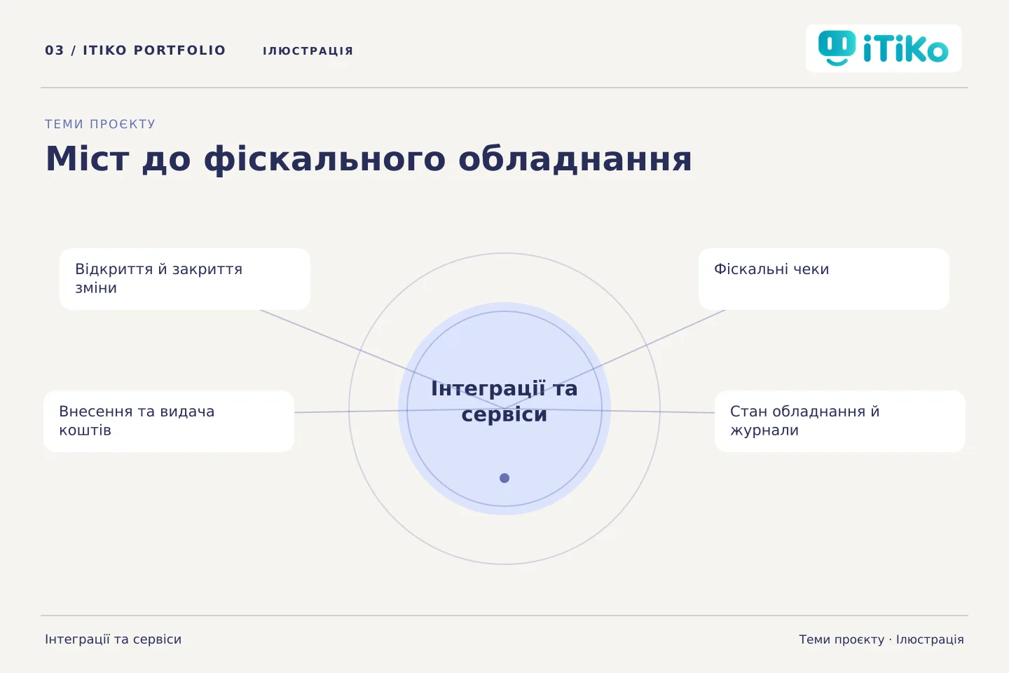 Міст до фіскального обладнання — теми проєкту. Ілюстрація.