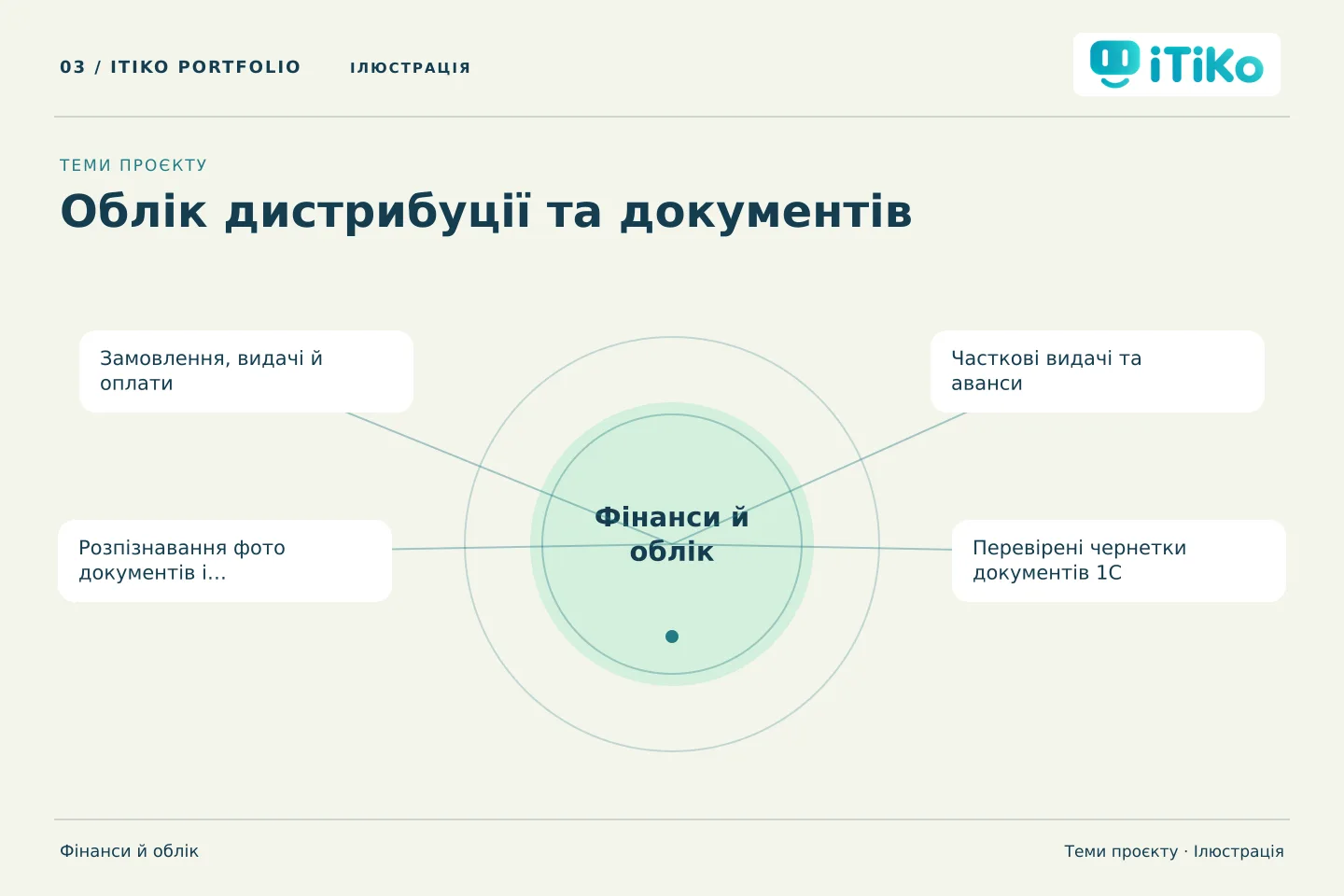 Облік дистрибуції та документів — теми проєкту. Ілюстрація.
