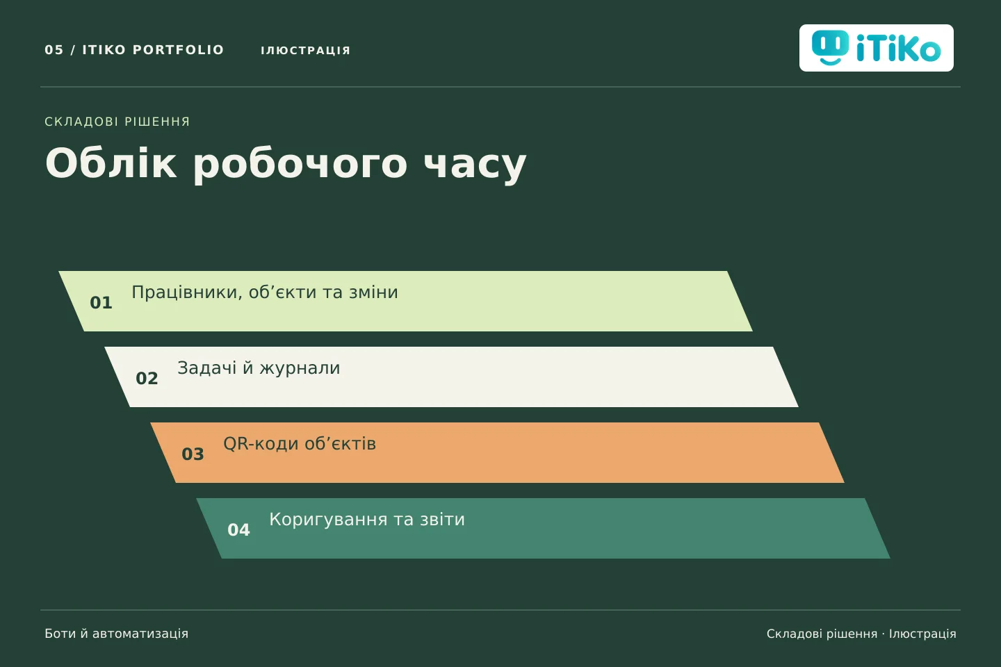 Облік робочого часу — складові рішення. Ілюстрація.