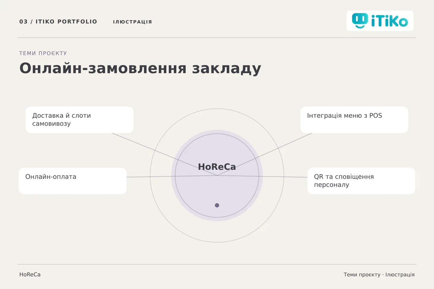 Онлайн-замовлення закладу — теми проєкту. Ілюстрація.