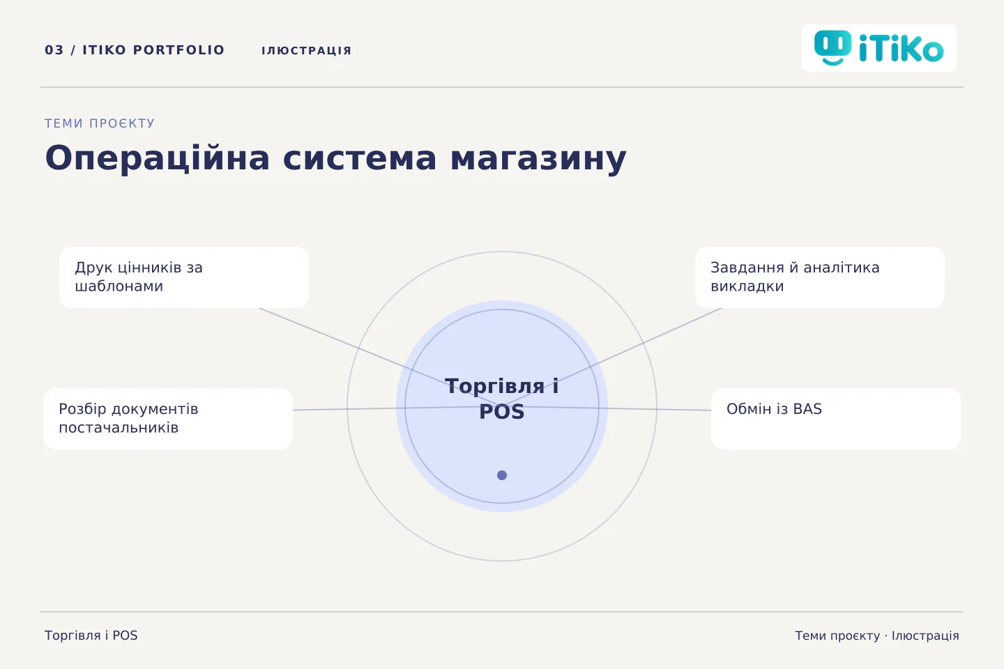 Операційна система магазину — теми проєкту. Ілюстрація.
