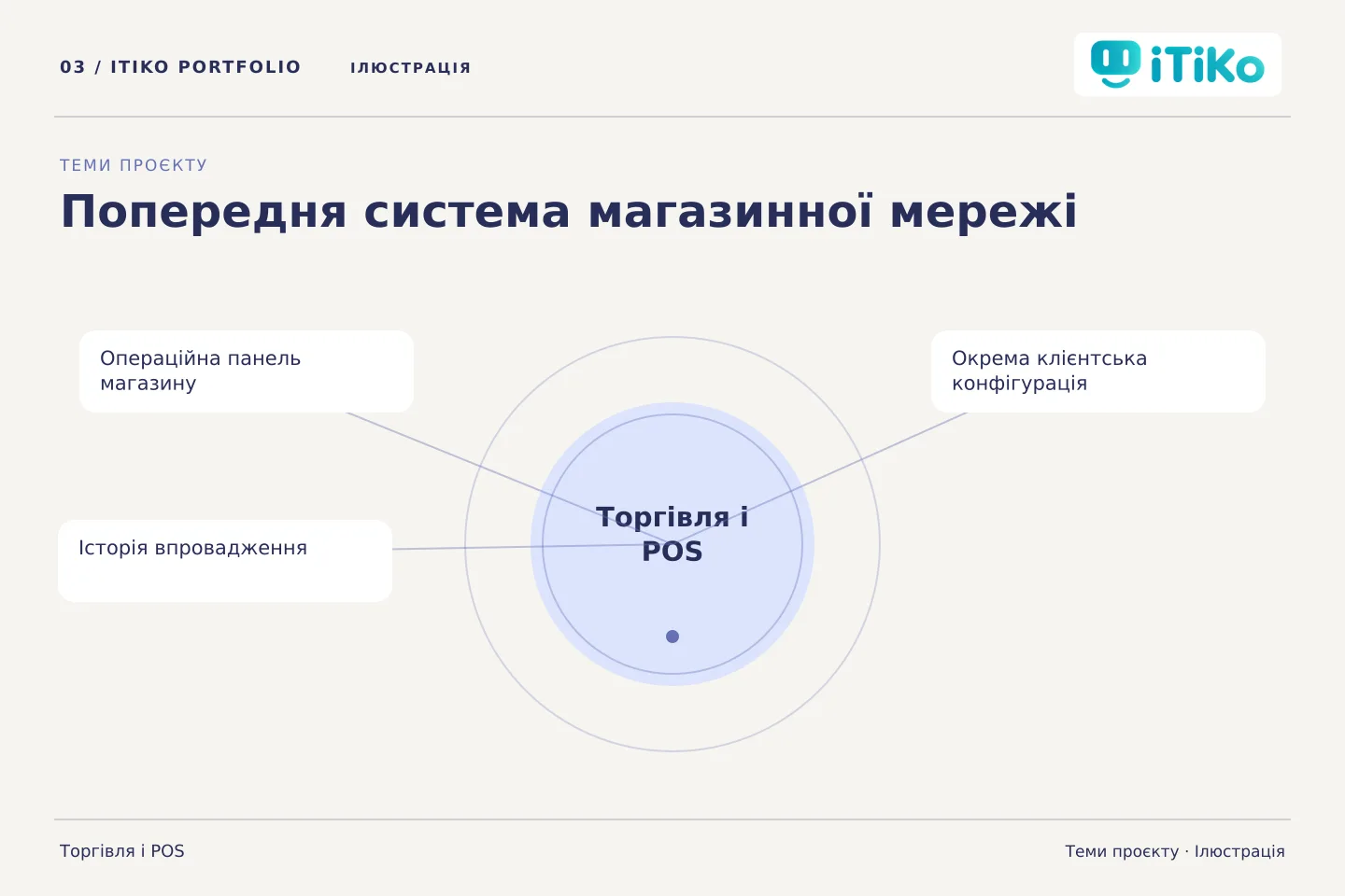 Попередня система магазинної мережі — теми проєкту. Ілюстрація.