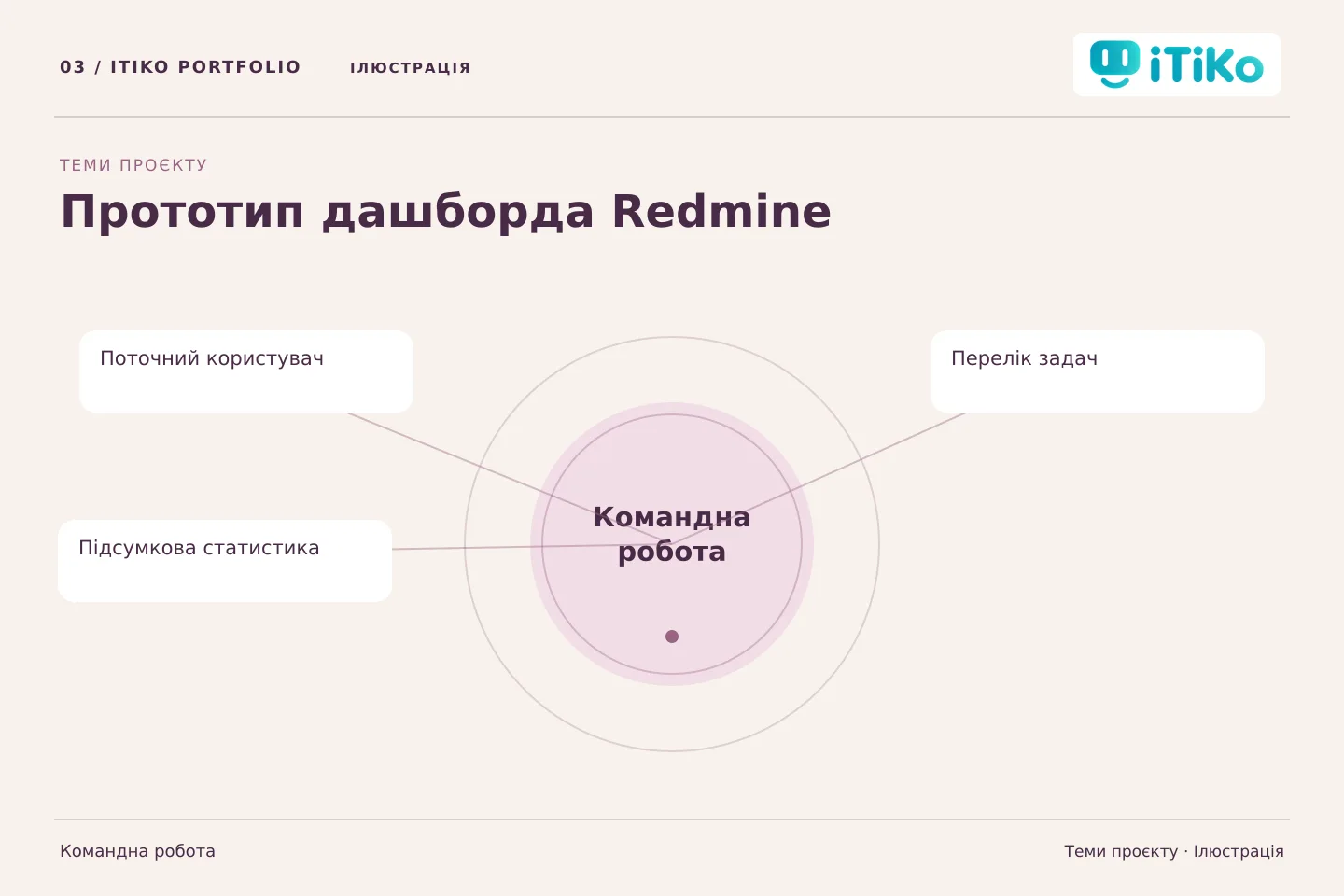 Прототип дашборда Redmine — теми проєкту. Ілюстрація.