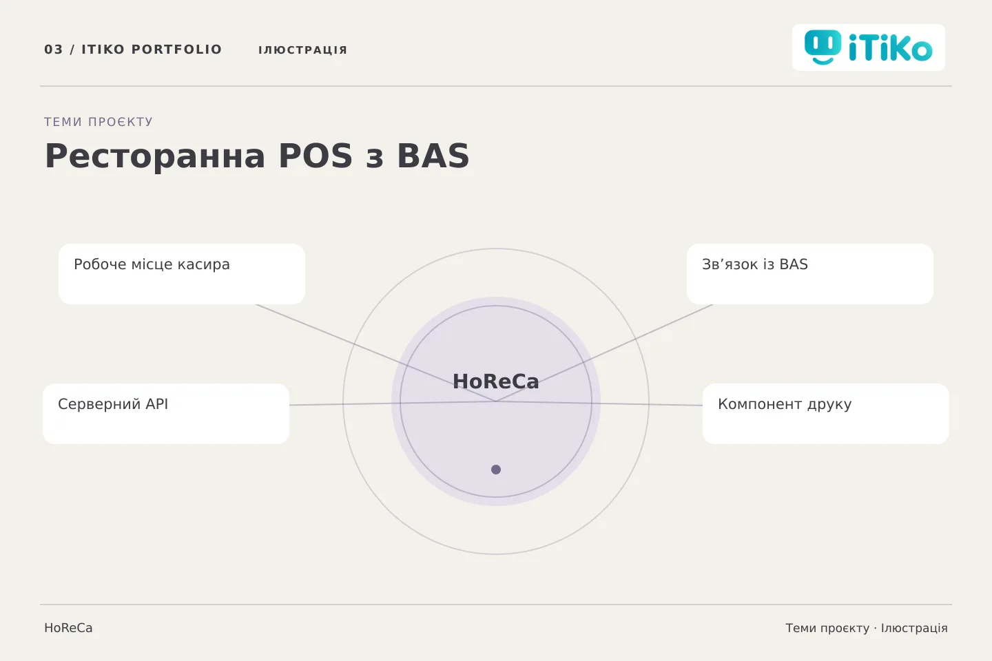 Ресторанна POS з BAS — теми проєкту. Ілюстрація.