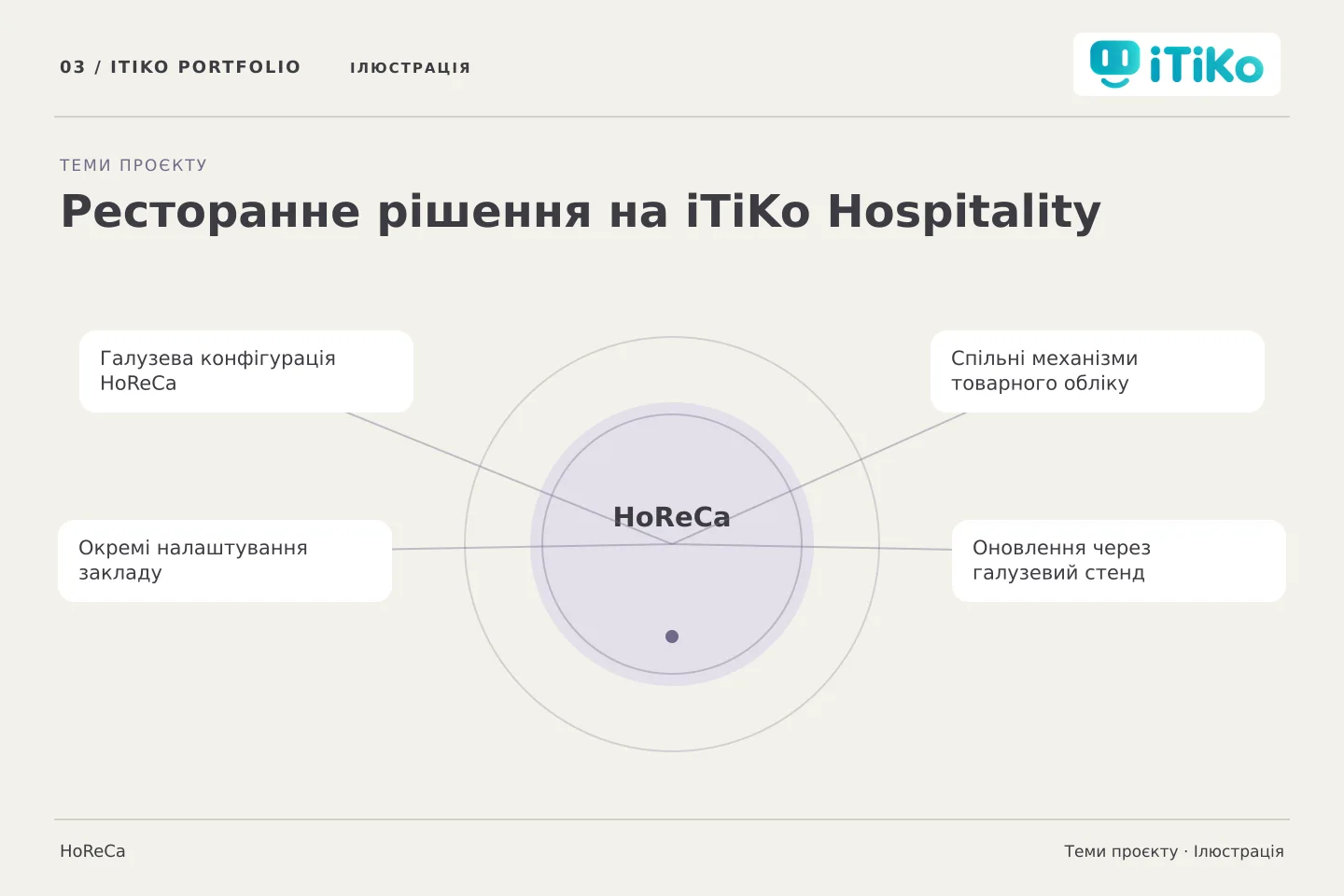 Ресторанне рішення на iTiKo Hospitality — теми проєкту. Ілюстрація.