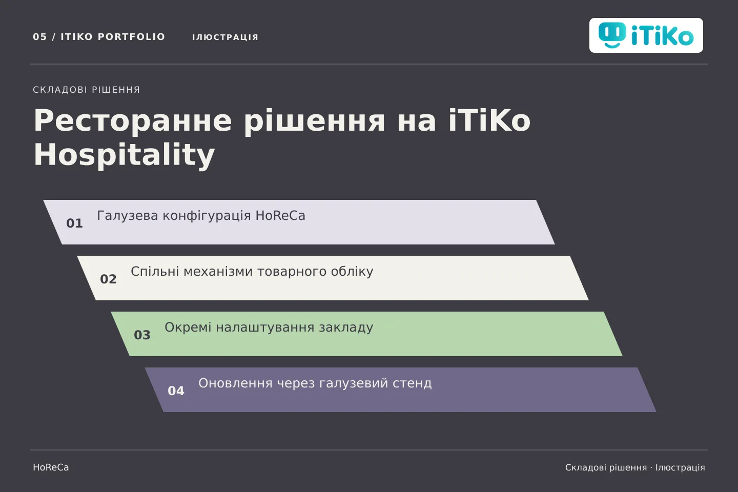 Ресторанне рішення на iTiKo Hospitality — складові рішення. Ілюстрація.