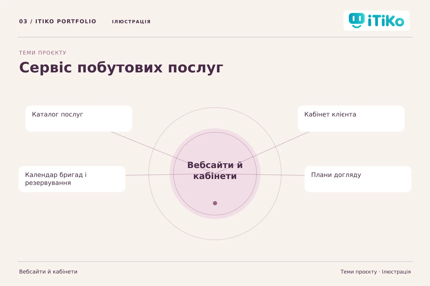 Сервіс побутових послуг — теми проєкту. Ілюстрація.