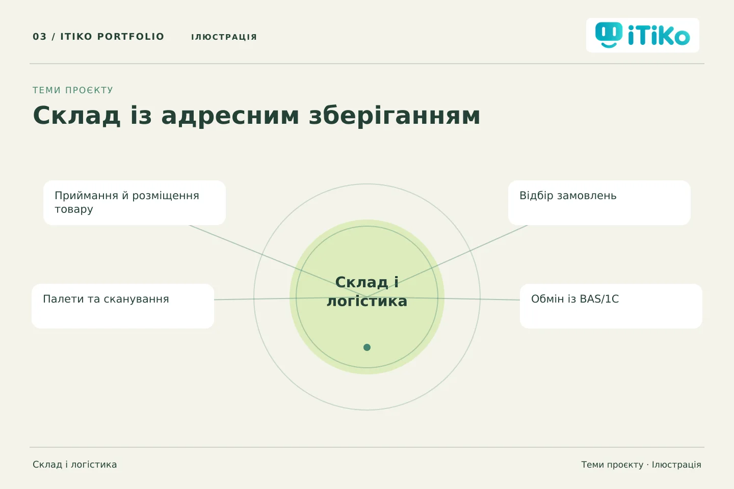 Склад із адресним зберіганням — теми проєкту. Ілюстрація.
