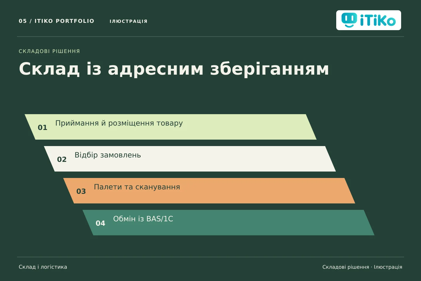 Склад із адресним зберіганням — складові рішення. Ілюстрація.