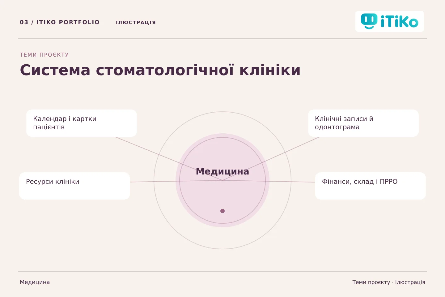 Система стоматологічної клініки — теми проєкту. Ілюстрація.