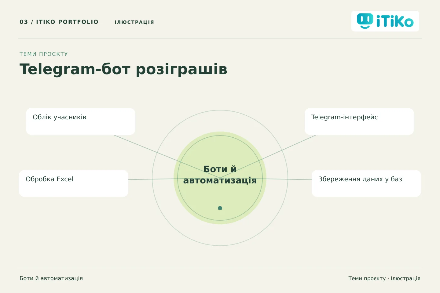 Telegram-бот розіграшів — теми проєкту. Ілюстрація.