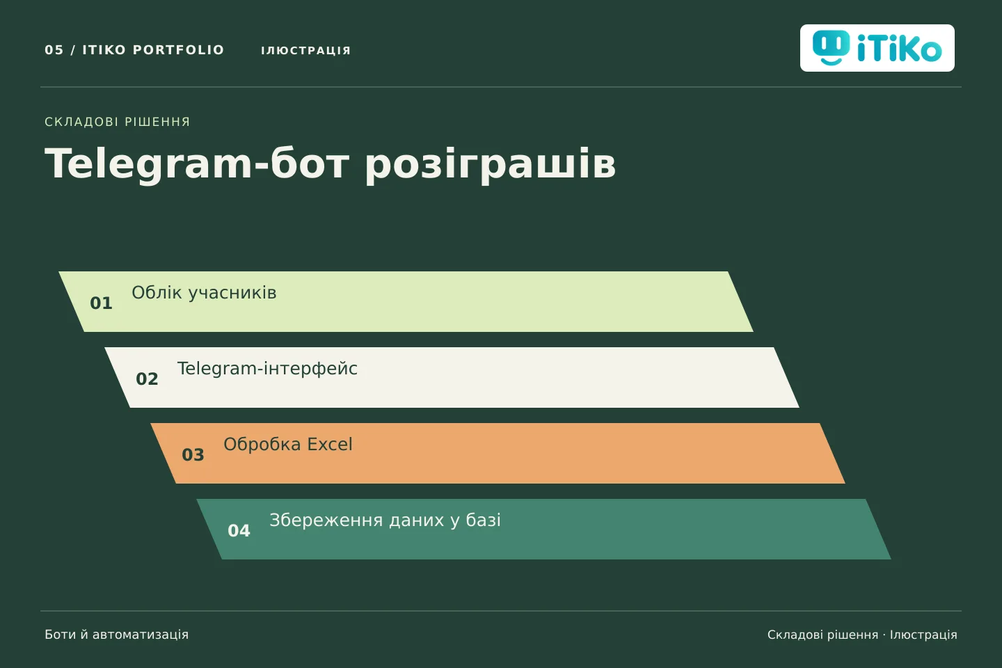 Telegram-бот розіграшів — складові рішення. Ілюстрація.