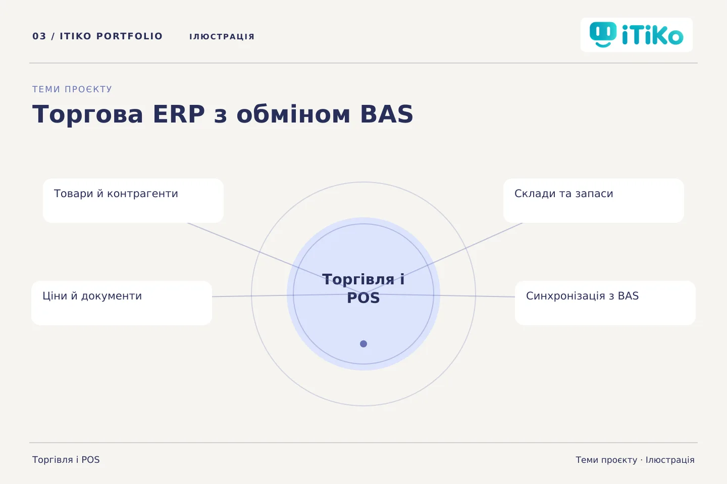 Торгова ERP з обміном BAS — теми проєкту. Ілюстрація.