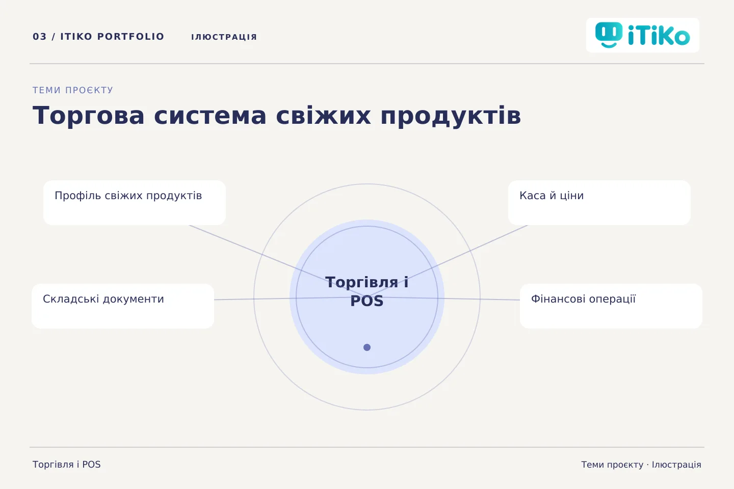 Торгова система свіжих продуктів — теми проєкту. Ілюстрація.
