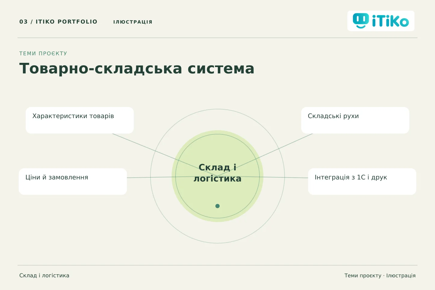Товарно-складська система — теми проєкту. Ілюстрація.